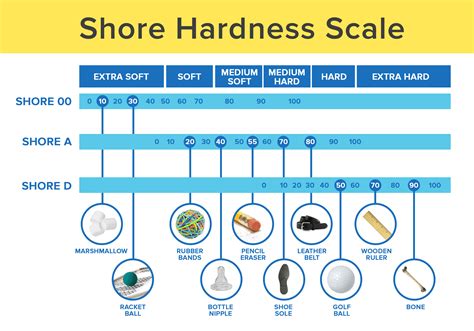 Shore Hardness Tester Brand|durometer scale comparison chart.